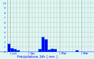 Graphique des précipitations prvues pour Mzires-sur-Seine