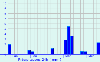 Graphique des précipitations prvues pour Taisnires-sur-Hon