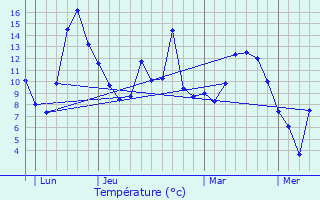 Graphique des tempratures prvues pour Puy-Sanires
