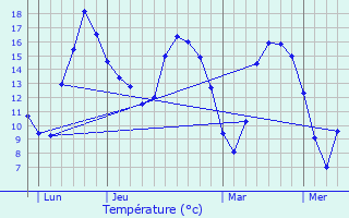 Graphique des tempratures prvues pour Valognes