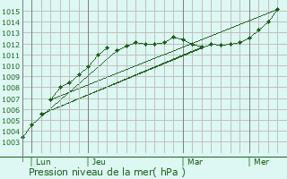 Graphe de la pression atmosphrique prvue pour Borgarnes