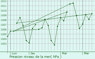 Graphe de la pression atmosphrique prvue pour K-Macina