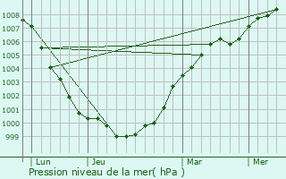 Graphe de la pression atmosphrique prvue pour Thornton-Cleveleys