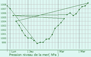 Graphe de la pression atmosphrique prvue pour Formby