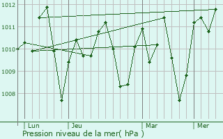 Graphe de la pression atmosphrique prvue pour Tabligbo