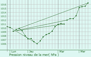 Graphe de la pression atmosphrique prvue pour Sari-Solenzara