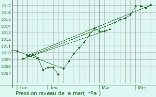 Graphe de la pression atmosphrique prvue pour FIGARI