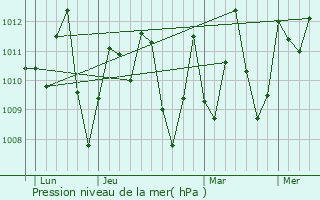 Graphe de la pression atmosphrique prvue pour Ahoada