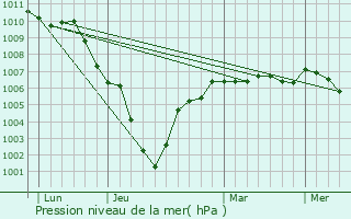 Graphe de la pression atmosphrique prvue pour Bollezeele