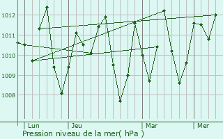 Graphe de la pression atmosphrique prvue pour Ughelli