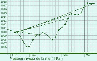 Graphe de la pression atmosphrique prvue pour Izieu