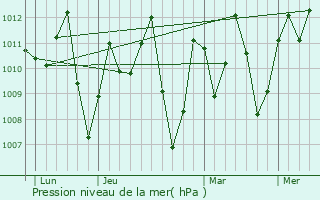 Graphe de la pression atmosphrique prvue pour Benin City