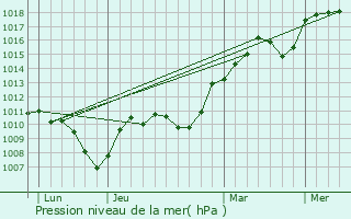 Graphe de la pression atmosphrique prvue pour Saint-Denis-en-Bugey