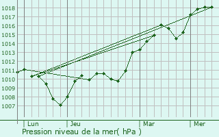 Graphe de la pression atmosphrique prvue pour Briord
