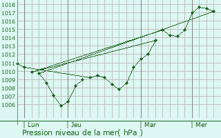 Graphe de la pression atmosphrique prvue pour Saint-Offenge-Dessus