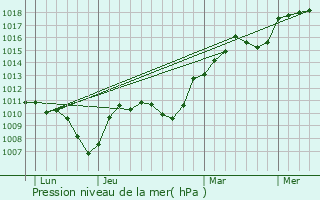 Graphe de la pression atmosphrique prvue pour Saint-Jean-de-Thurigneux