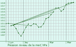 Graphe de la pression atmosphrique prvue pour Courmangoux