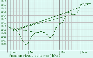 Graphe de la pression atmosphrique prvue pour La Fclaz