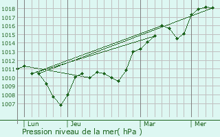 Graphe de la pression atmosphrique prvue pour Pugieu