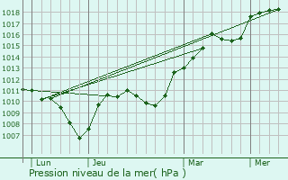 Graphe de la pression atmosphrique prvue pour Corcelles-en-Beaujolais