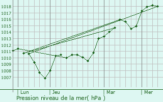 Graphe de la pression atmosphrique prvue pour Cressin-Rochefort