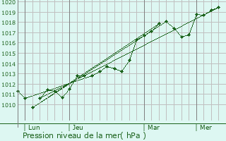 Graphe de la pression atmosphrique prvue pour Cazals