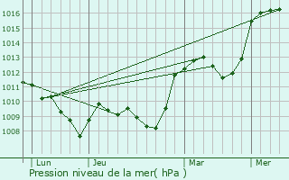 Graphe de la pression atmosphrique prvue pour La Rochette-du-Buis