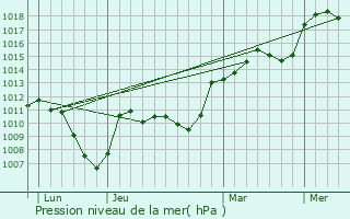 Graphe de la pression atmosphrique prvue pour Cran-Gvrier
