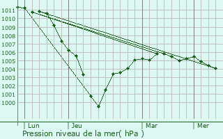 Graphe de la pression atmosphrique prvue pour Yzeux