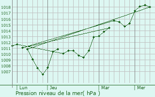 Graphe de la pression atmosphrique prvue pour Pougny