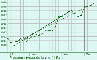 Graphe de la pression atmosphrique prvue pour Goudourville