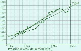 Graphe de la pression atmosphrique prvue pour Saint-Sever