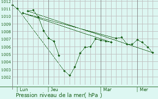 Graphe de la pression atmosphrique prvue pour Berse