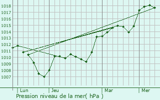 Graphe de la pression atmosphrique prvue pour Biviers