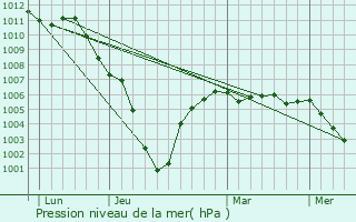 Graphe de la pression atmosphrique prvue pour Aniche