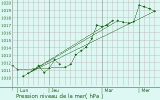 Graphe de la pression atmosphrique prvue pour Pissos