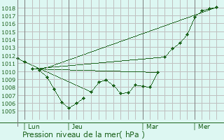 Graphe de la pression atmosphrique prvue pour Chambornay-les-Bellevaux