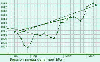 Graphe de la pression atmosphrique prvue pour Notre-Dame-de-Msage