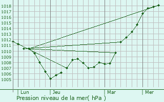 Graphe de la pression atmosphrique prvue pour Denvre