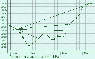 Graphe de la pression atmosphrique prvue pour Traitifontaine