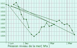 Graphe de la pression atmosphrique prvue pour Chtelet