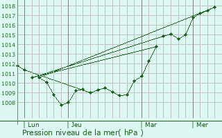 Graphe de la pression atmosphrique prvue pour Quenne