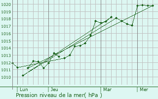 Graphe de la pression atmosphrique prvue pour Bas-Mauco