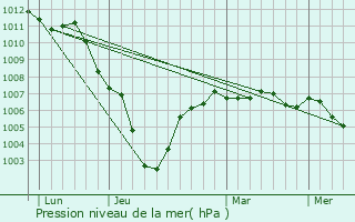 Graphe de la pression atmosphrique prvue pour Rieux-en-Cambrsis