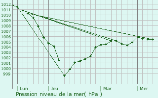 Graphe de la pression atmosphrique prvue pour Bennetot