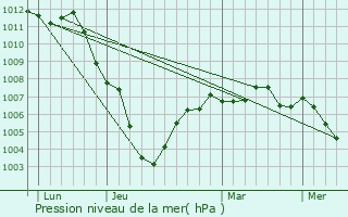 Graphe de la pression atmosphrique prvue pour Saint-Rmy-du-Nord