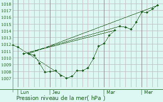 Graphe de la pression atmosphrique prvue pour Brlon