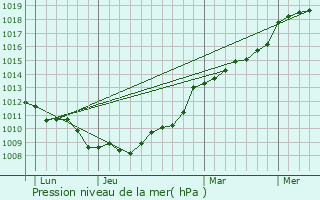 Graphe de la pression atmosphrique prvue pour Arradon