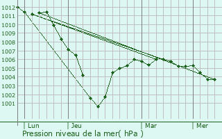 Graphe de la pression atmosphrique prvue pour Voyennes