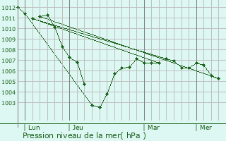Graphe de la pression atmosphrique prvue pour Sranvillers-Forenville